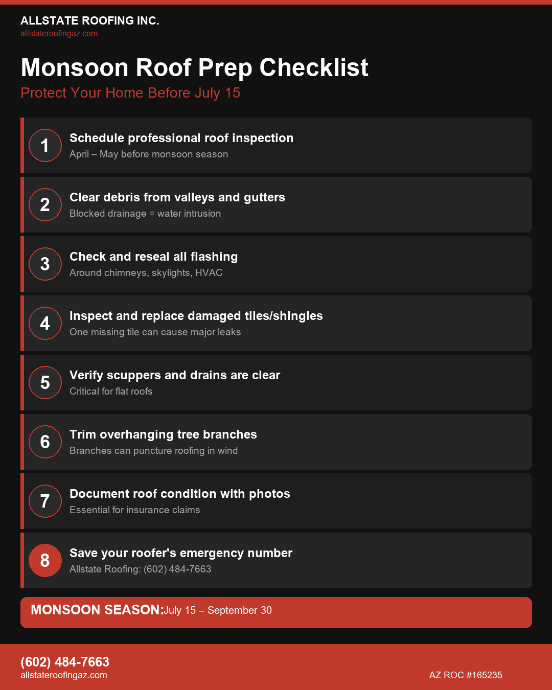 Phoenix monsoon roof prep checklist 2026 — infographic by Allstate Roofing