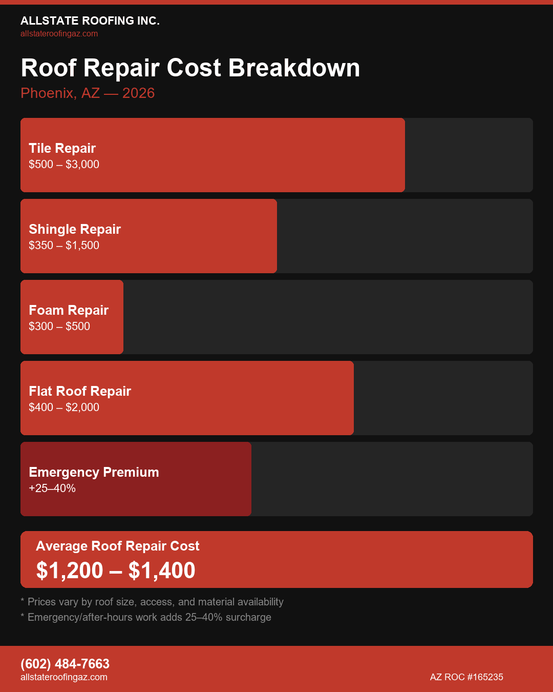 Roof repair cost breakdown in Phoenix AZ 2026 — infographic by Allstate Roofing