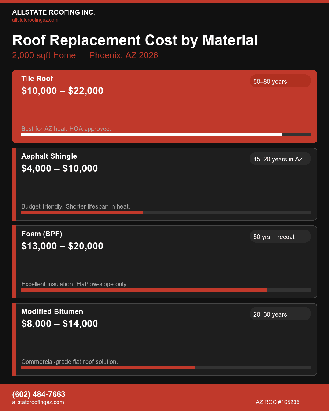 Roof replacement cost breakdown in Phoenix AZ 2026 — infographic by Allstate Roofing