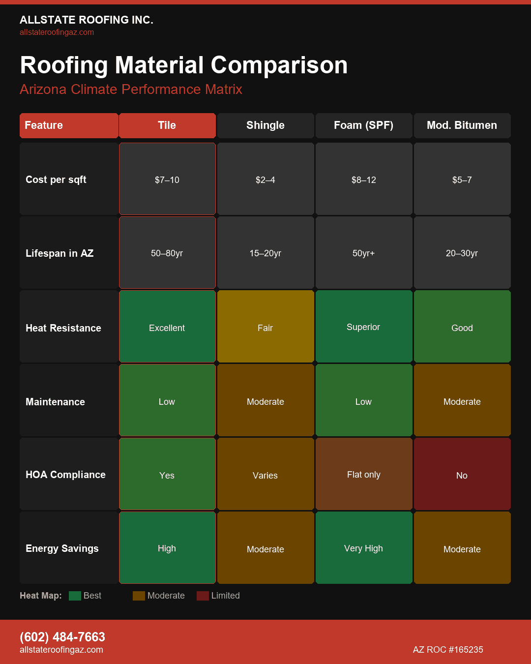 Roofing material comparison for Arizona homes 2026 — infographic by Allstate Roofing