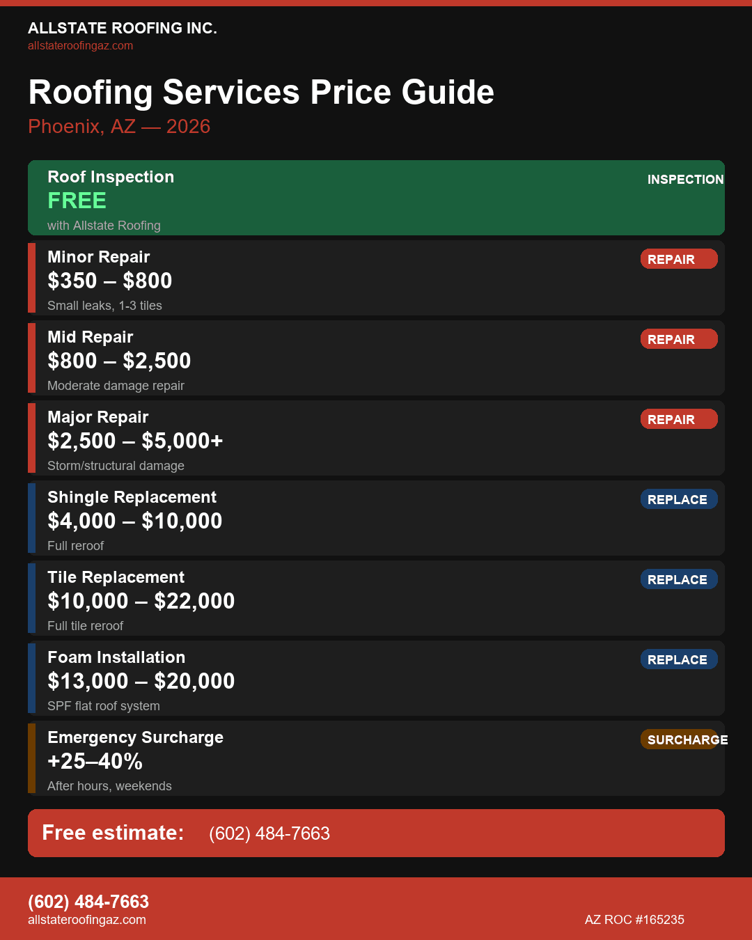 Phoenix roofing price guide 2026 — infographic by Allstate Roofing