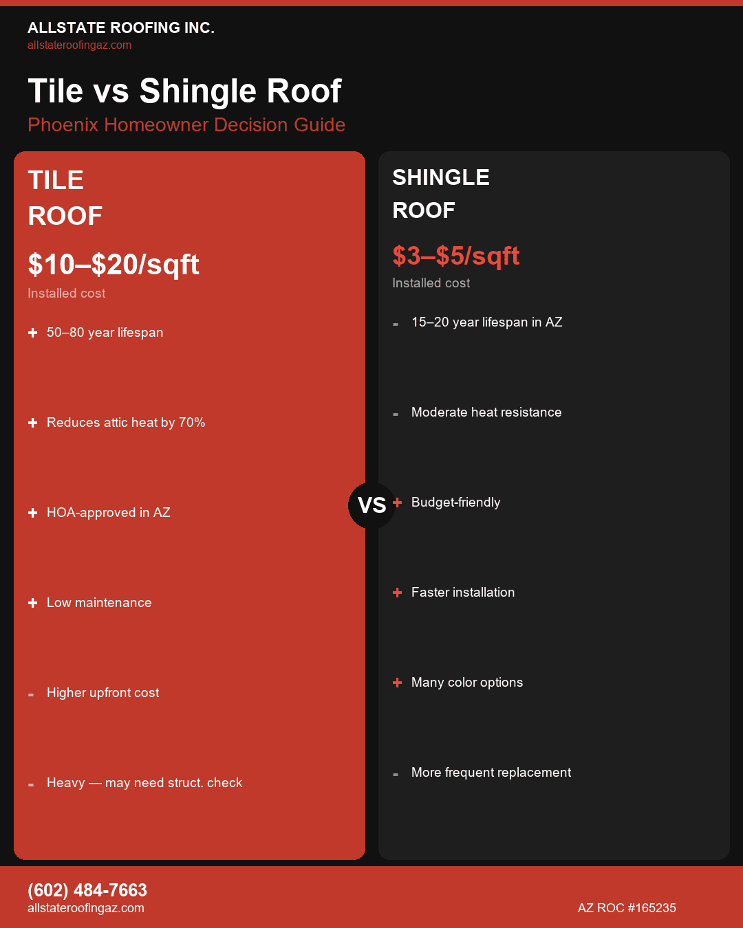Tile vs shingle roofing comparison in Phoenix AZ 2026 — infographic by Allstate Roofing